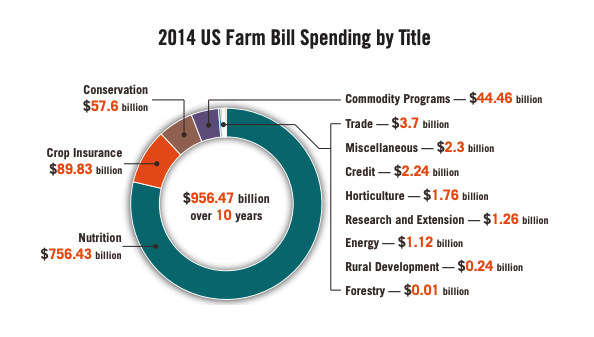 This infographic includes a chart of 2014 US Farm Bill Spending by Title